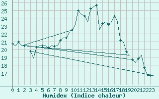 Courbe de l'humidex pour Maastricht / Zuid Limburg (PB)