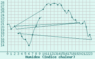 Courbe de l'humidex pour Rabat-Sale