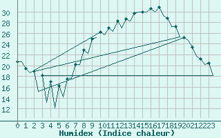 Courbe de l'humidex pour Leon / Virgen Del Camino
