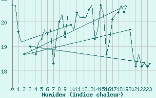 Courbe de l'humidex pour Platform Awg-1 Sea