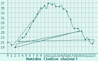 Courbe de l'humidex pour Krasnodar