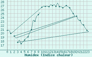 Courbe de l'humidex pour Luxembourg (Lux)