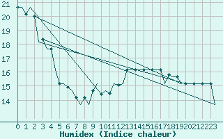 Courbe de l'humidex pour Castres-Mazamet (81)