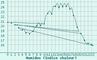 Courbe de l'humidex pour Bonn (All)