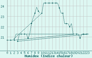 Courbe de l'humidex pour Lampedusa