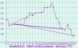 Courbe du refroidissement olien pour Djerba Mellita