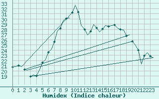 Courbe de l'humidex pour Fassberg