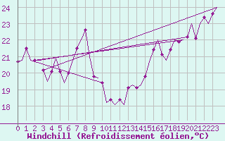 Courbe du refroidissement olien pour Platform Awg-1 Sea