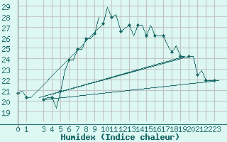 Courbe de l'humidex pour Gnes (It)