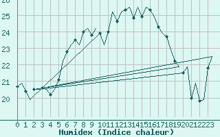 Courbe de l'humidex pour Amsterdam Airport Schiphol