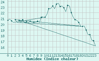 Courbe de l'humidex pour Frankfort (All)