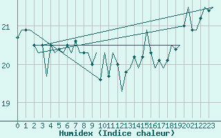 Courbe de l'humidex pour Platform F16-a Sea