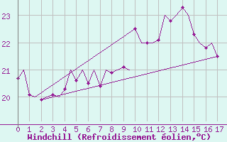 Courbe du refroidissement olien pour Lampedusa
