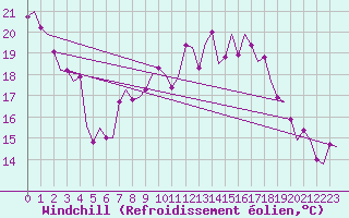 Courbe du refroidissement olien pour Niederstetten