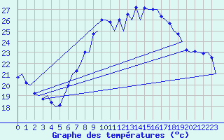 Courbe de tempratures pour Valencia / Aeropuerto
