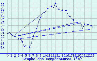 Courbe de tempratures pour Reus (Esp)