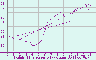 Courbe du refroidissement olien pour Menorca / Mahon