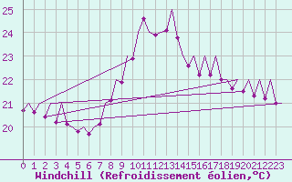 Courbe du refroidissement olien pour Bilbao (Esp)