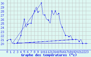 Courbe de tempratures pour Paphos Airport