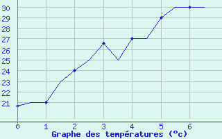 Courbe de tempratures pour Namangan