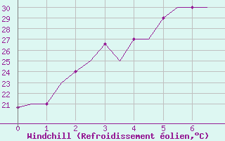 Courbe du refroidissement olien pour Namangan