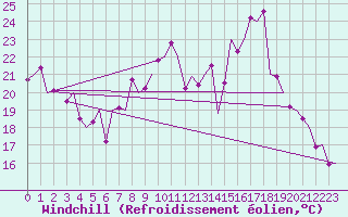 Courbe du refroidissement olien pour Vigo / Peinador