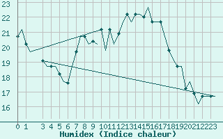 Courbe de l'humidex pour Djerba Mellita