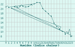 Courbe de l'humidex pour Ibiza (Esp)