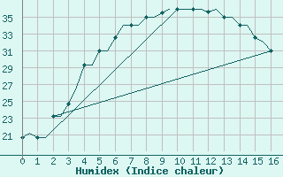 Courbe de l'humidex pour Karshi