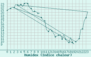 Courbe de l'humidex pour Brisbane Airport M. O