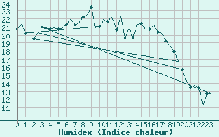 Courbe de l'humidex pour Bremen