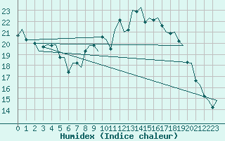 Courbe de l'humidex pour Volkel