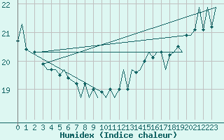 Courbe de l'humidex pour Platform L9-ff-1 Sea