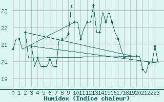 Courbe de l'humidex pour Luqa