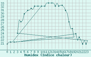 Courbe de l'humidex pour Voronez