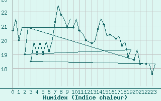 Courbe de l'humidex pour Asturias / Aviles