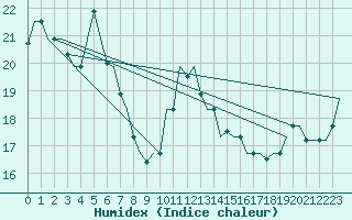 Courbe de l'humidex pour Zadar / Zemunik