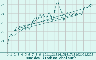 Courbe de l'humidex pour Leeuwarden