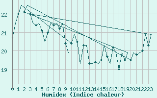 Courbe de l'humidex pour Vlieland