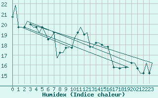 Courbe de l'humidex pour Tanger Aerodrome