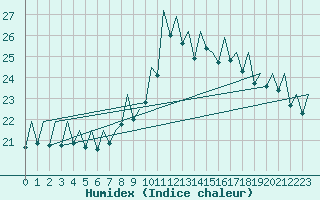 Courbe de l'humidex pour Bilbao (Esp)