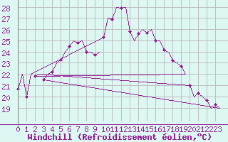 Courbe du refroidissement olien pour Rotterdam Airport Zestienhoven
