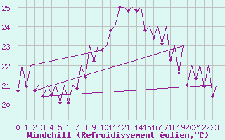 Courbe du refroidissement olien pour Bilbao (Esp)