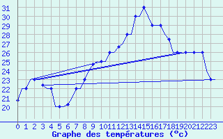 Courbe de tempratures pour Tanger Aerodrome