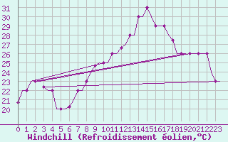 Courbe du refroidissement olien pour Tanger Aerodrome
