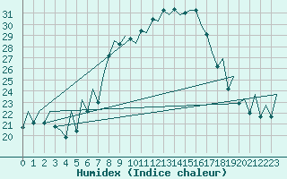 Courbe de l'humidex pour Arad