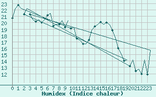 Courbe de l'humidex pour Lodz