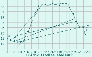 Courbe de l'humidex pour Lechfeld