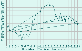 Courbe de l'humidex pour Reus (Esp)