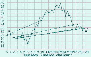 Courbe de l'humidex pour Madrid / Barajas (Esp)